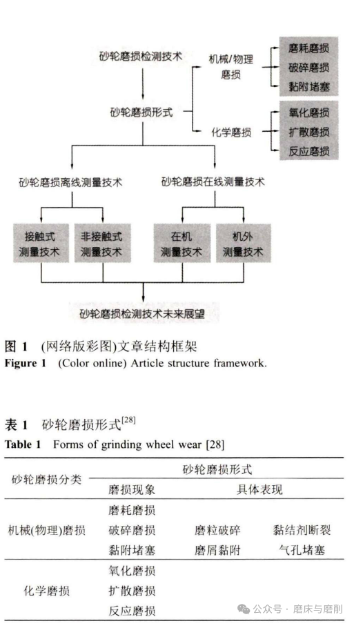 砂輪磨損檢測(cè)技術(shù)研究：現(xiàn)狀和展望（一）