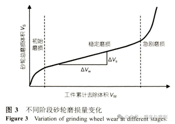 砂輪磨損檢測(cè)技術(shù)研究：現(xiàn)狀和展望（一）