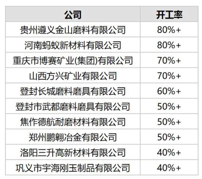 10月份中國開工率最高10家棕剛玉生產(chǎn)商