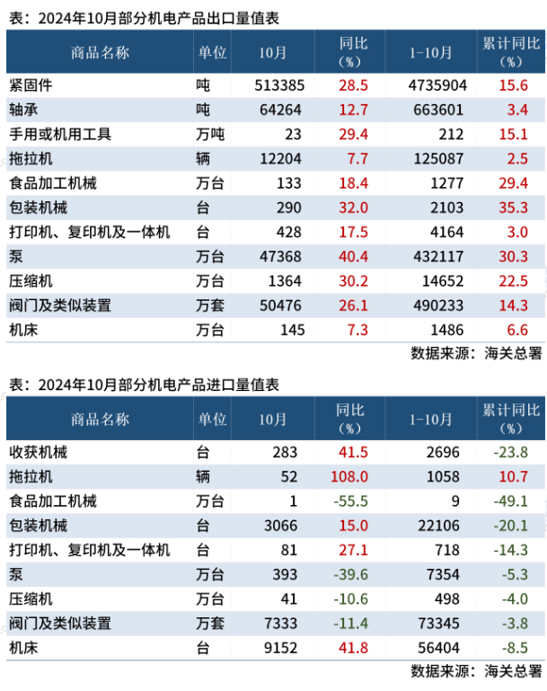 海關(guān)總署：前10個月中國主要機(jī)電產(chǎn)品進(jìn)出口數(shù)據(jù)出爐