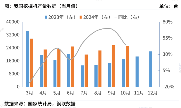 國家統計局：10月中國挖掘機產量25182臺，同比增45%