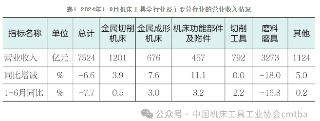 2024年三季度中國機床工具行業(yè)經(jīng)濟運行情況