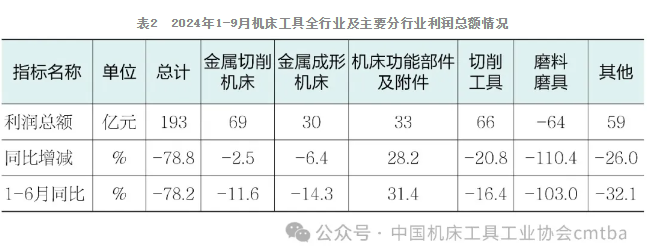 2024年三季度中國機床工具行業經濟運行情況