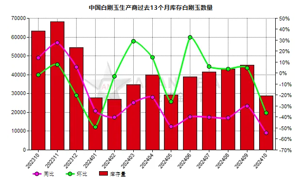 10月份中國白剛玉生產商庫存量同比下降54.47%