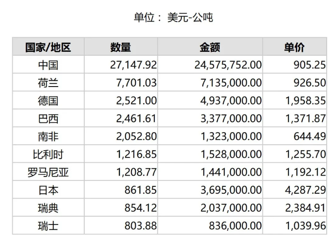 2024年7月份世界十大碳化硅出口國