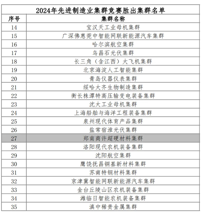 鄭南商許超硬材料集群入選國家先進制造業集群