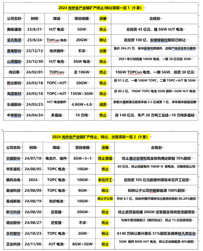 70余光伏項目終止、延期、停產，超2000億元投資擱淺或延誤