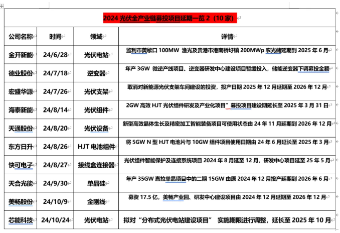 70余光伏項目終止、延期、停產，超2000億元投資擱淺或延誤