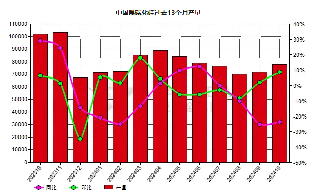 10月份中國黑碳化硅產量同比下滑23.73%