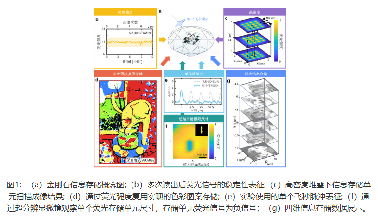 中國科大實現高密度高可靠性金剛石光學信息存儲