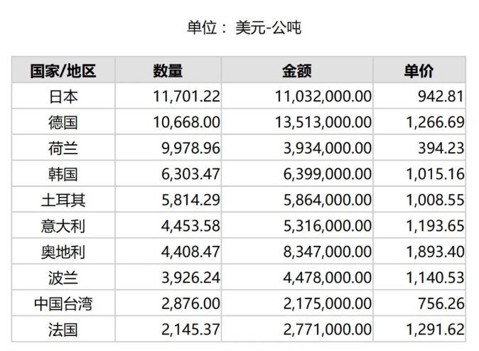 2024年7月份世界十大剛玉進口國