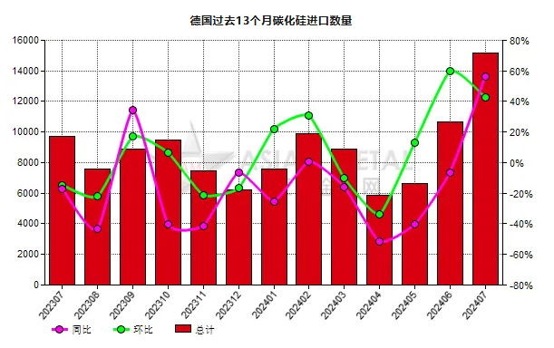 德國2024年7月份碳化硅進口量同比上漲56.46%