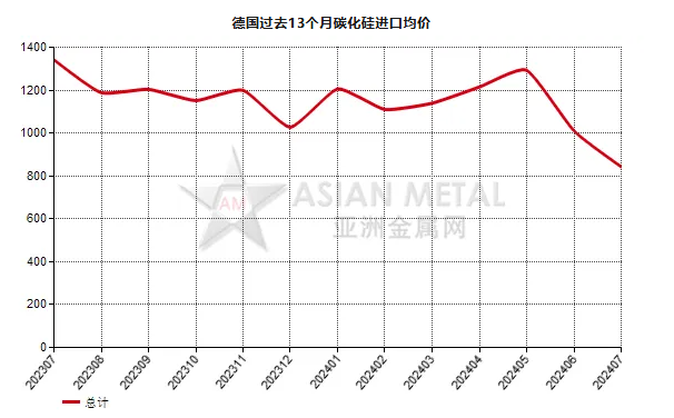 德國2024年7月份碳化硅進口量同比上漲56.46%