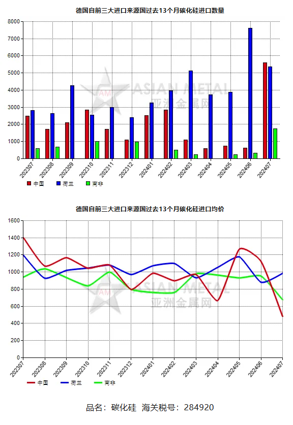 德國2024年7月份碳化硅進口量同比上漲56.46%