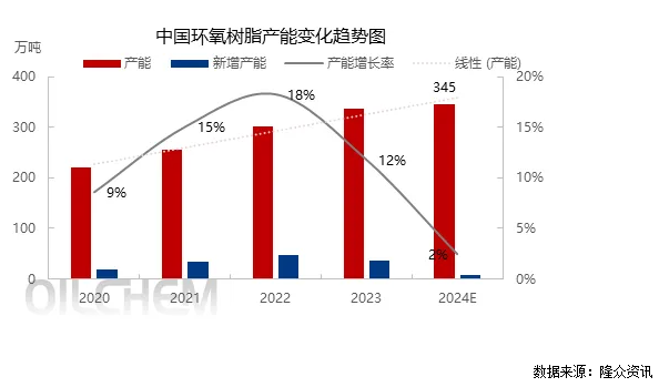 2024年國內環氧樹脂市場演變特點分析