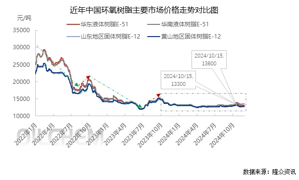 2024年國內環氧樹脂市場演變特點分析