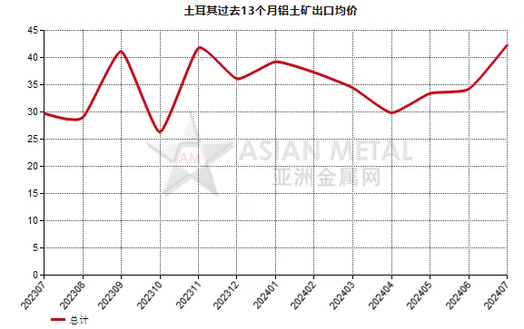 土耳其2024年7月份鋁土礦出口量環比上漲104.43%