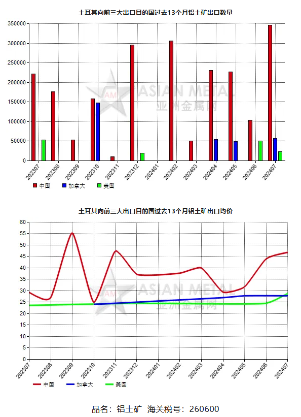 土耳其2024年7月份鋁土礦出口量環比上漲104.43%