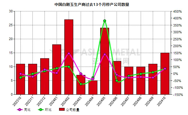 10月份中國15家白剛玉生產商停產