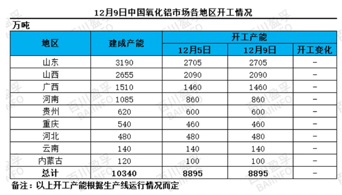 12月9日中國(guó)氧化鋁市場(chǎng)各地區(qū)開(kāi)工情況