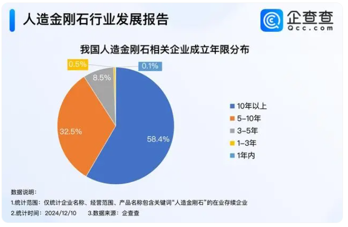 金剛石成散熱神器 近六成人造金剛石企業(yè)成立10年以上