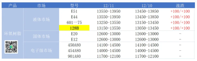 環氧樹脂市場維持堅挺，觀望氣氛濃厚