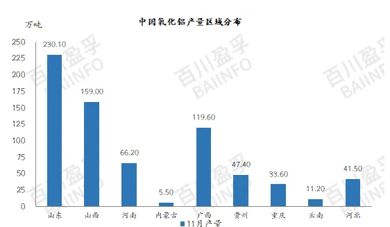 2024年11月中國(guó)氧化鋁、電解鋁產(chǎn)量及平衡