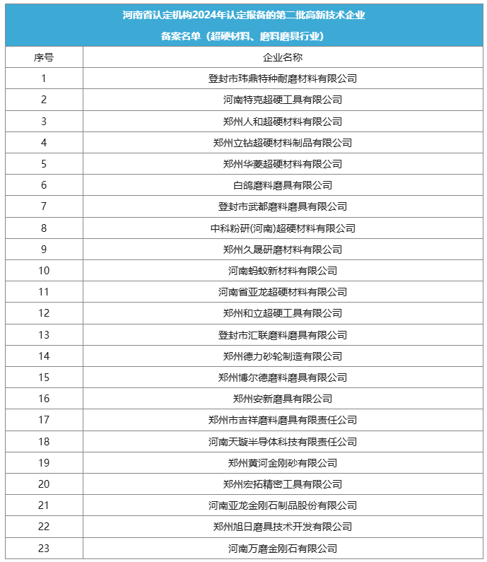 多家超硬材料、磨料磨具企業(yè)榮獲高新技術(shù)企業(yè)認定