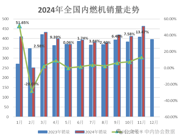 中內(nèi)協(xié)：1-11月中國內(nèi)燃機銷量4302.22萬臺，同比增5.5%