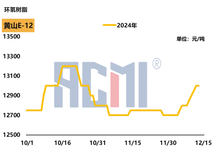 重大利好支撐，環氧樹脂年底開啟“猛猛漲”模式