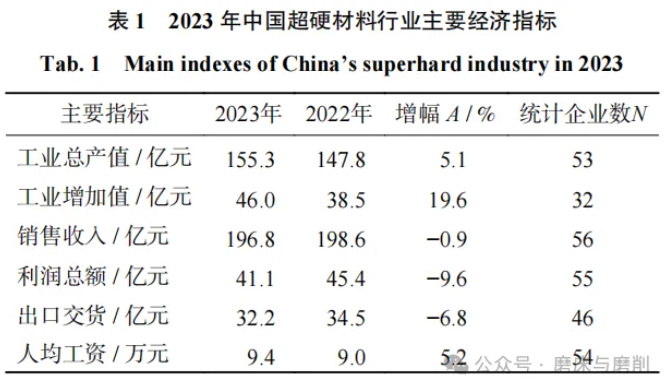 【行業(yè)快訊】中國超硬材料行業(yè) 2023 年運行報告