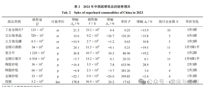 【行業(yè)快訊】中國超硬材料行業(yè) 2023 年運行報告