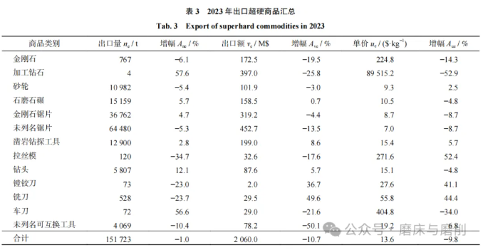 【行業(yè)快訊】中國超硬材料行業(yè) 2023 年運行報告