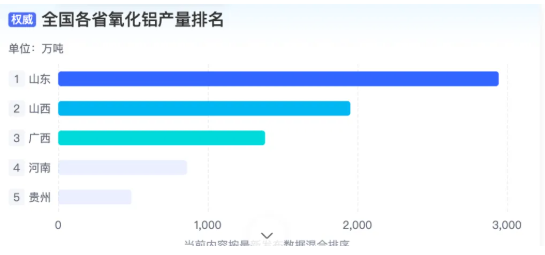 氧化鋁分布情況