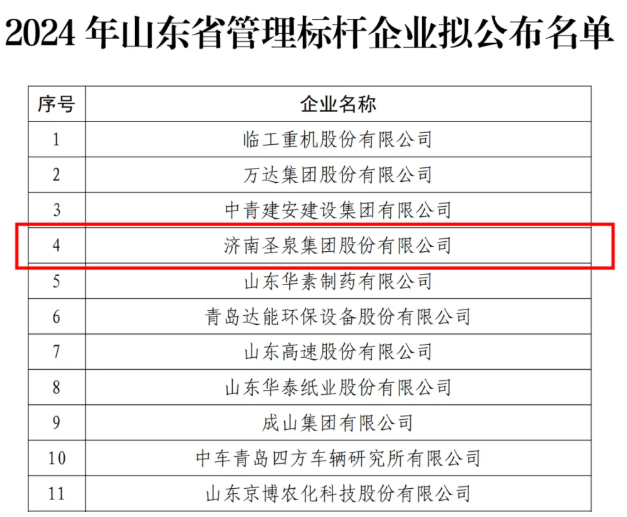 濟南圣泉集團股份有限公司入選2024年山東省管理標桿企業