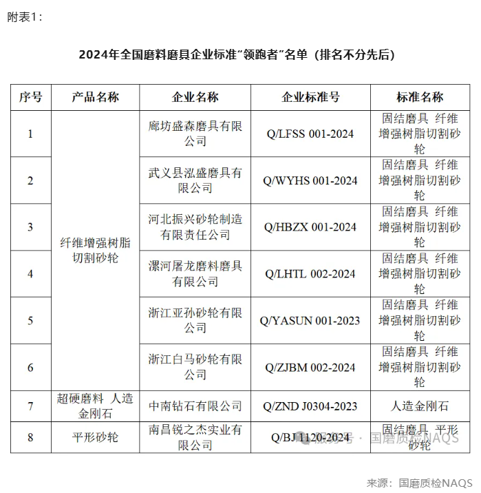 2024年度全國磨料磨具企業標準“領跑者”名單揭曉