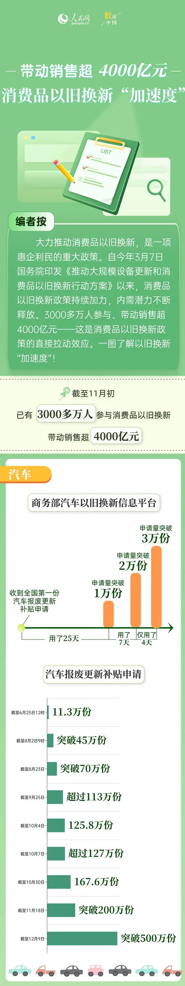 帶動銷售超4000億元 消費品以舊換新“加速度”