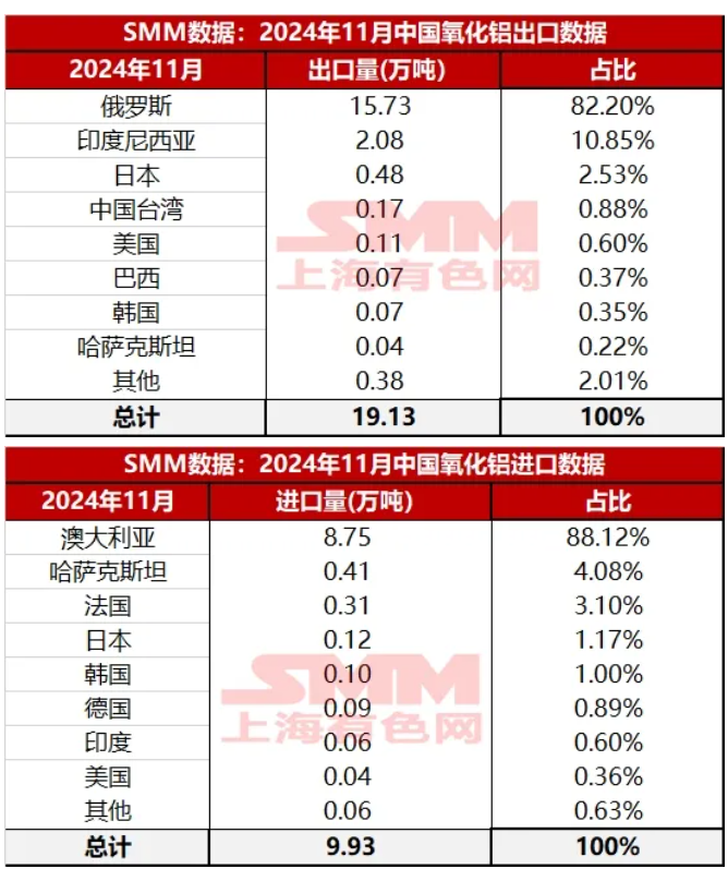 氧化鋁進口環(huán)比暴增1487%！鋁業(yè)進出口情況調(diào)研！