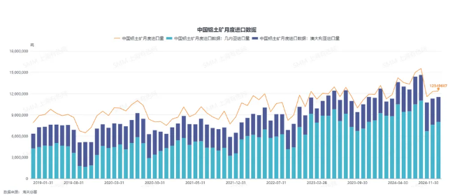 氧化鋁進口環(huán)比暴增1487%！鋁業(yè)進出口情況調(diào)研！