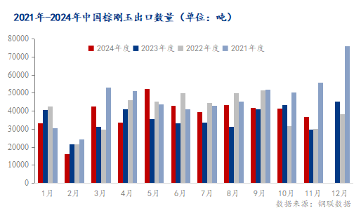 Mysteel解讀：11月中國棕剛玉出口量月環(huán)比下降11.18%