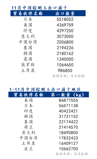 Mysteel解讀：11月中國棕剛玉出口量月環(huán)比下降11.18%