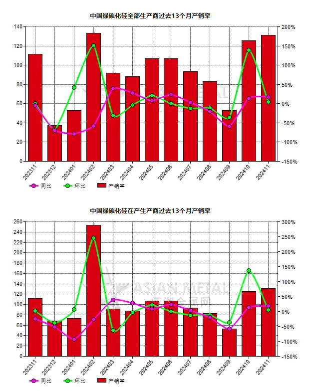 11月份中國綠碳化硅生產商產銷率同比增長17.65%