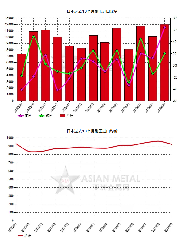 日本2024年9月份剛玉進口量同比增長63.90%