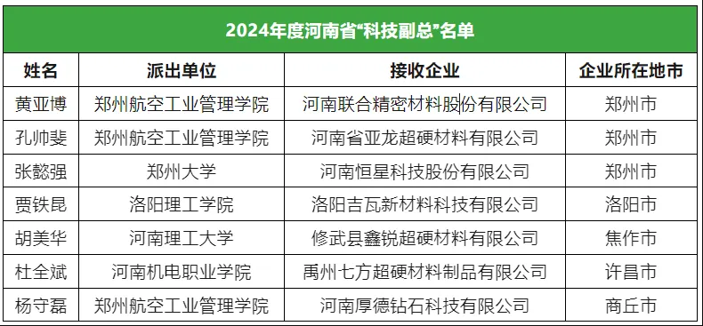 多家超硬材料企業迎來“科技副總”上任