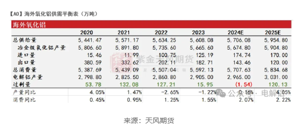 預計2025年氧化鋁的價格下限將在3450元/噸