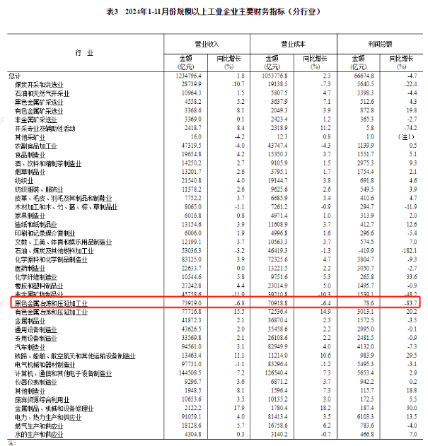 國家統計局：前11月鋼鐵行業利潤總額78.6億元，實現扭虧為盈