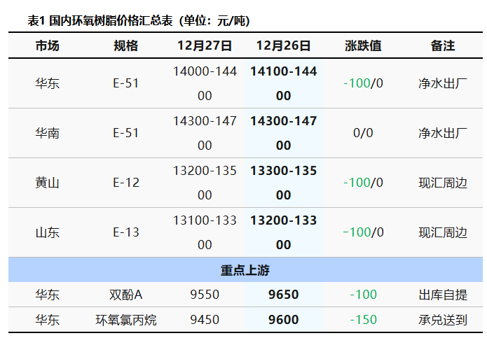 利空制約 環(huán)氧樹脂市場走勢疲軟