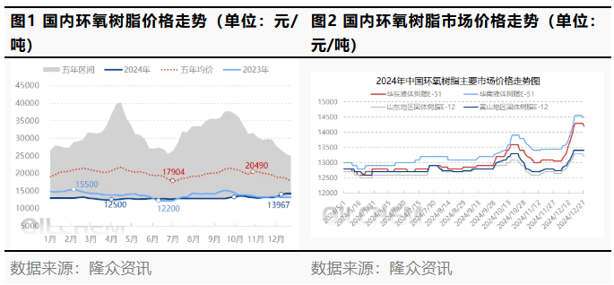 利空制約 環(huán)氧樹脂市場走勢疲軟