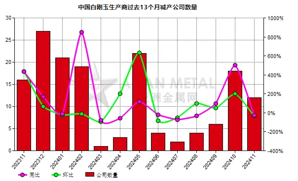 11月份中國12家白剛玉生產商減產