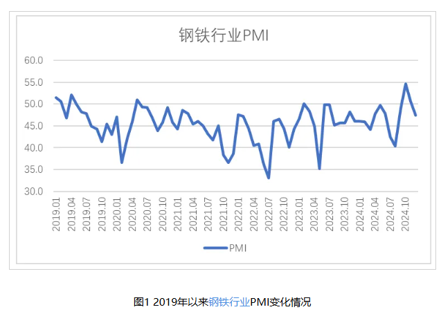 2024年12月鋼鐵PMI顯示：市場供需雙雙收縮，行業進入傳統淡季